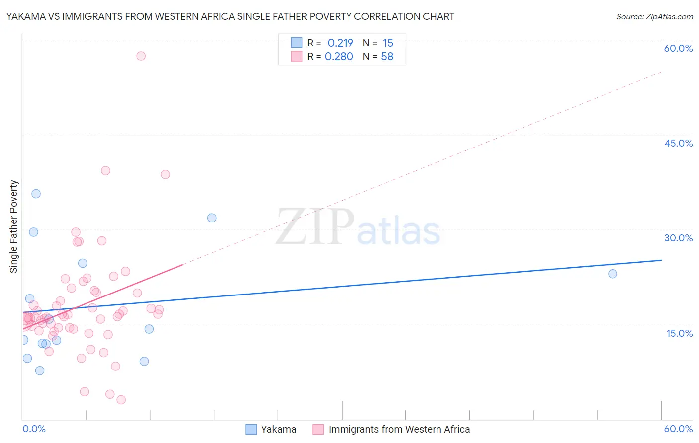 Yakama vs Immigrants from Western Africa Single Father Poverty