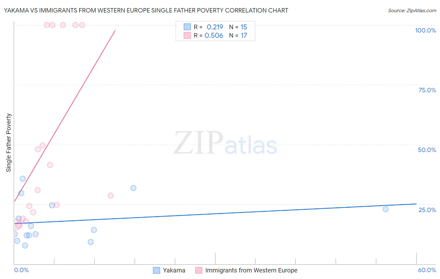 Yakama vs Immigrants from Western Europe Single Father Poverty