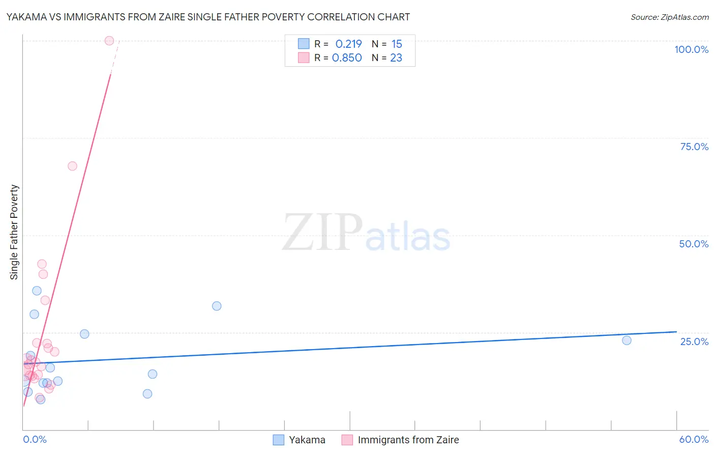 Yakama vs Immigrants from Zaire Single Father Poverty