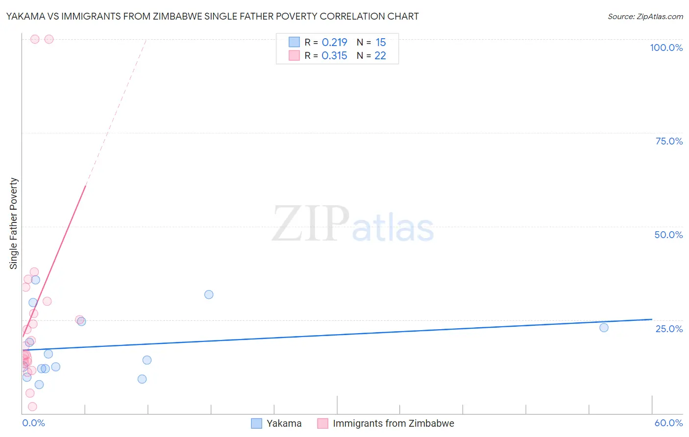 Yakama vs Immigrants from Zimbabwe Single Father Poverty