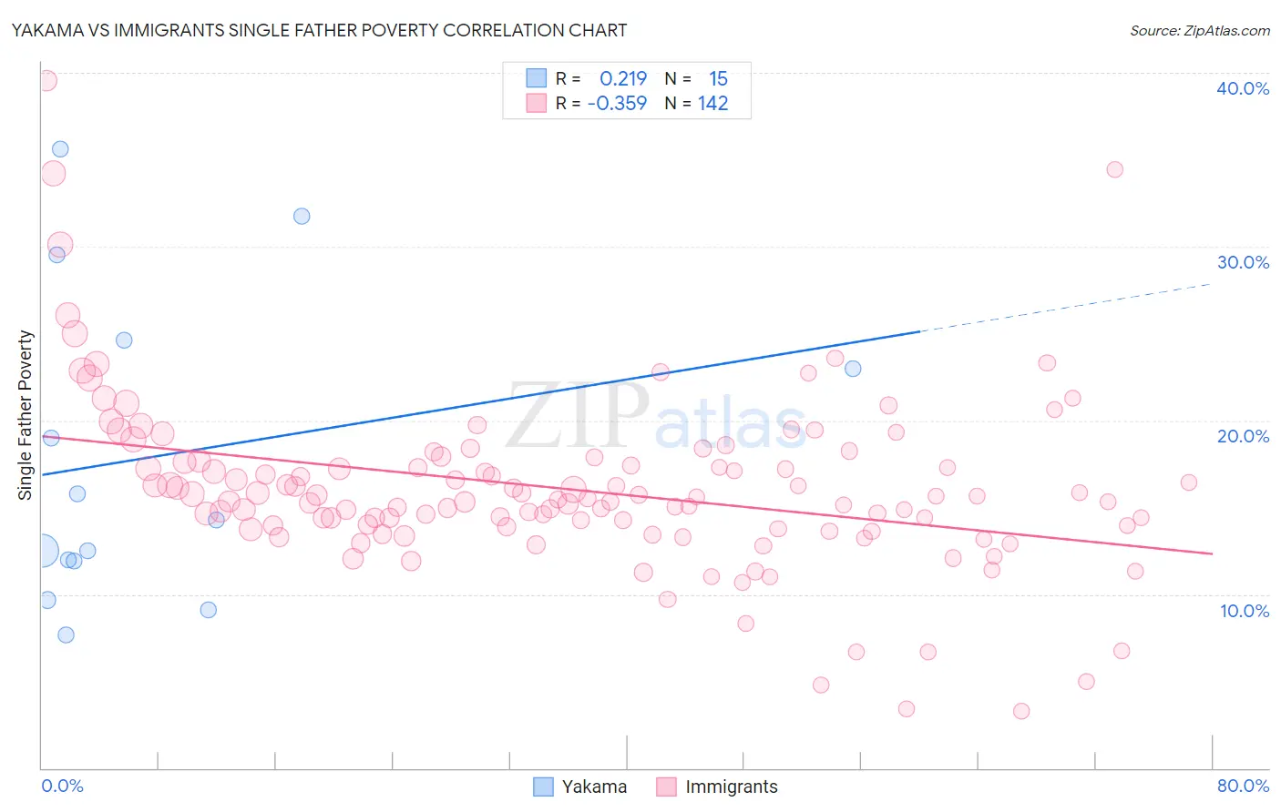 Yakama vs Immigrants Single Father Poverty