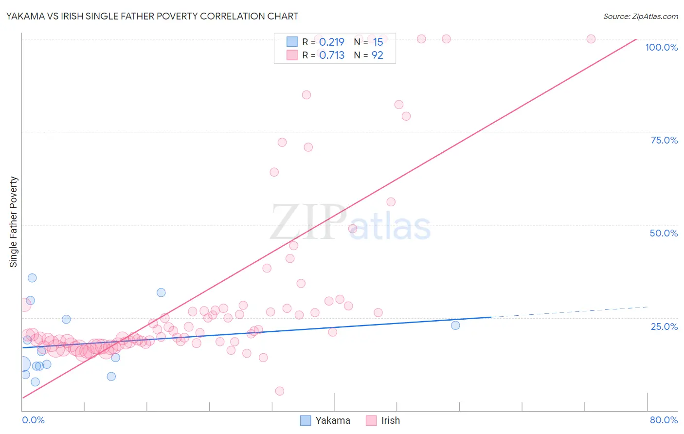 Yakama vs Irish Single Father Poverty