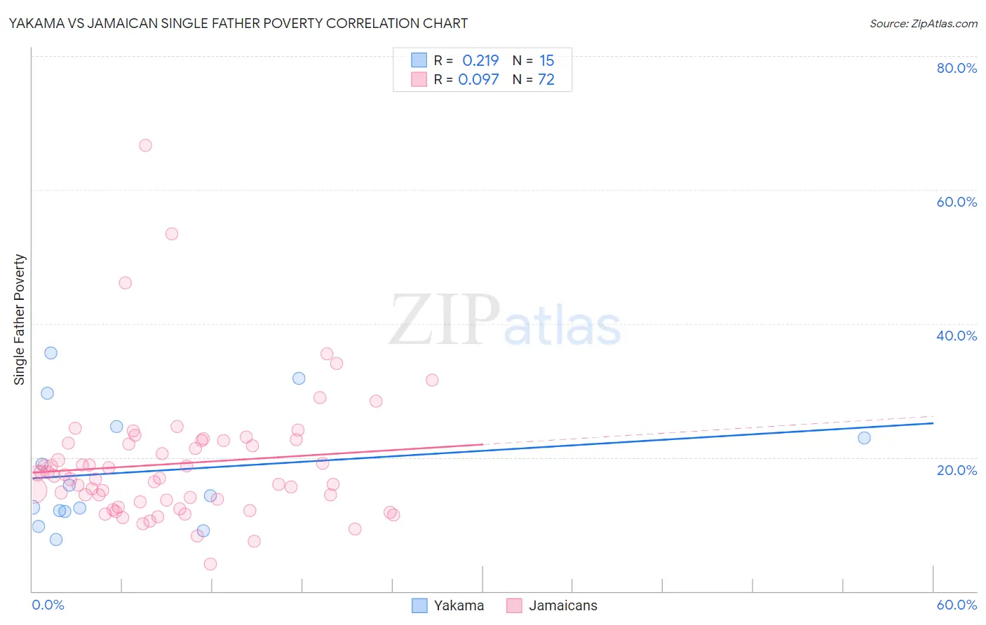 Yakama vs Jamaican Single Father Poverty