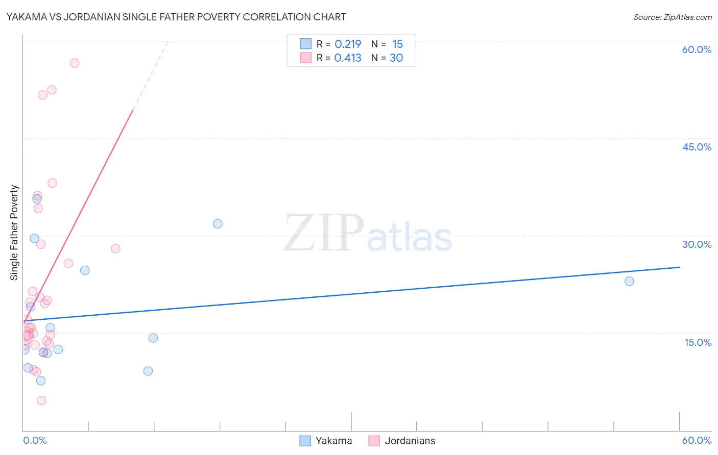 Yakama vs Jordanian Single Father Poverty