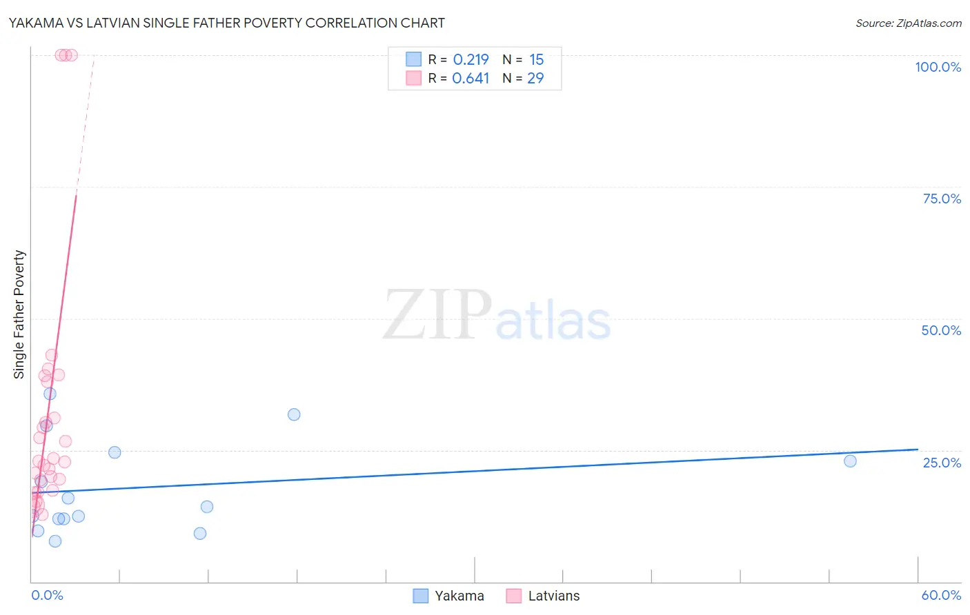 Yakama vs Latvian Single Father Poverty