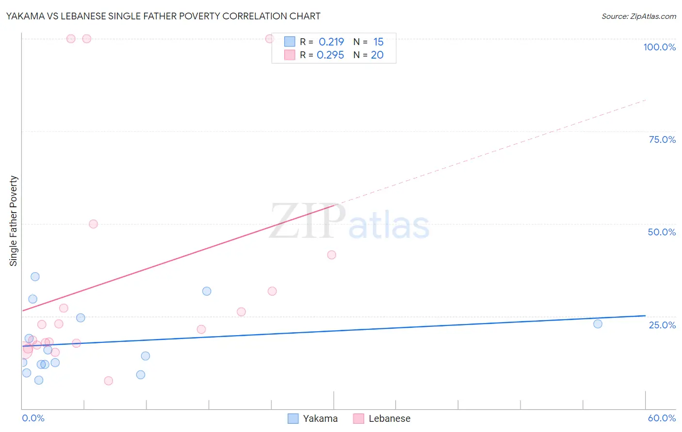 Yakama vs Lebanese Single Father Poverty