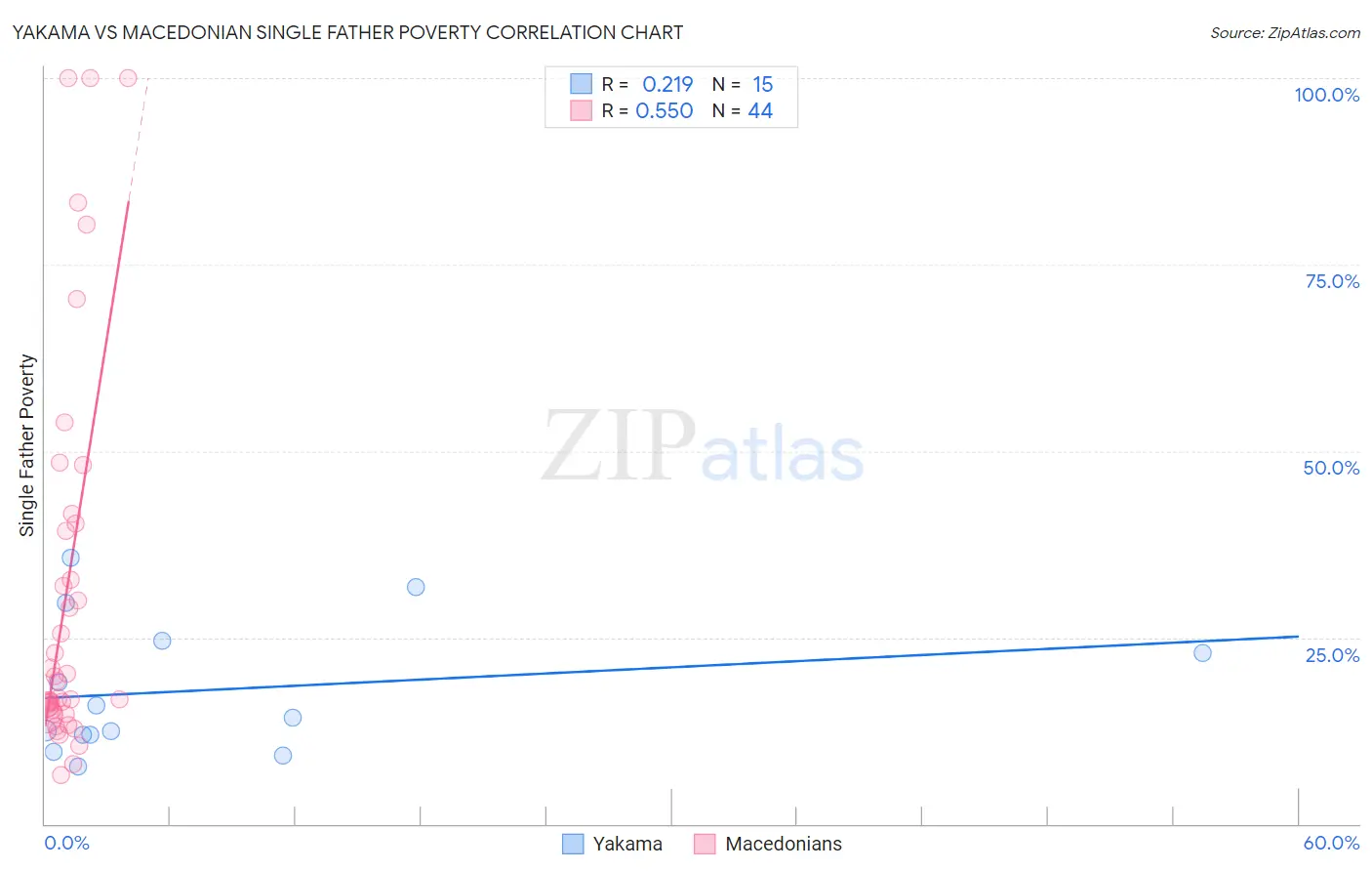 Yakama vs Macedonian Single Father Poverty