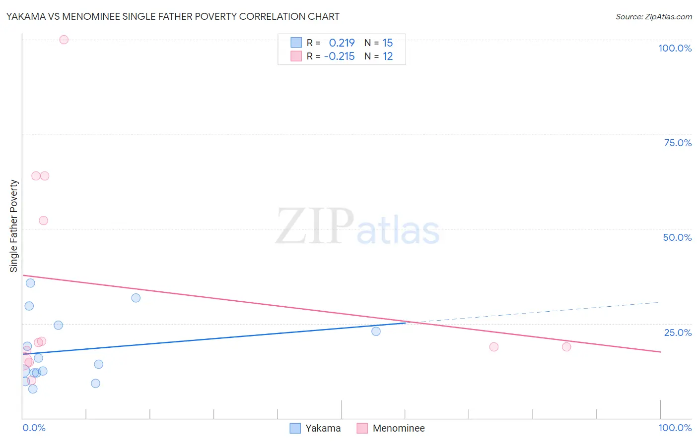 Yakama vs Menominee Single Father Poverty
