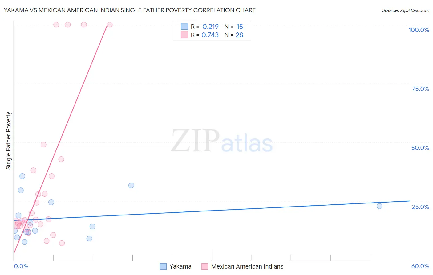 Yakama vs Mexican American Indian Single Father Poverty