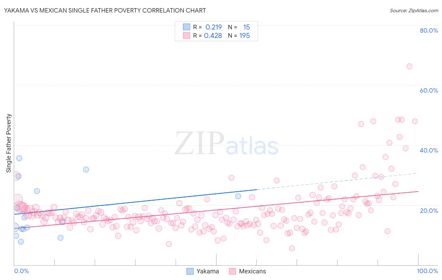 Yakama vs Mexican Single Father Poverty