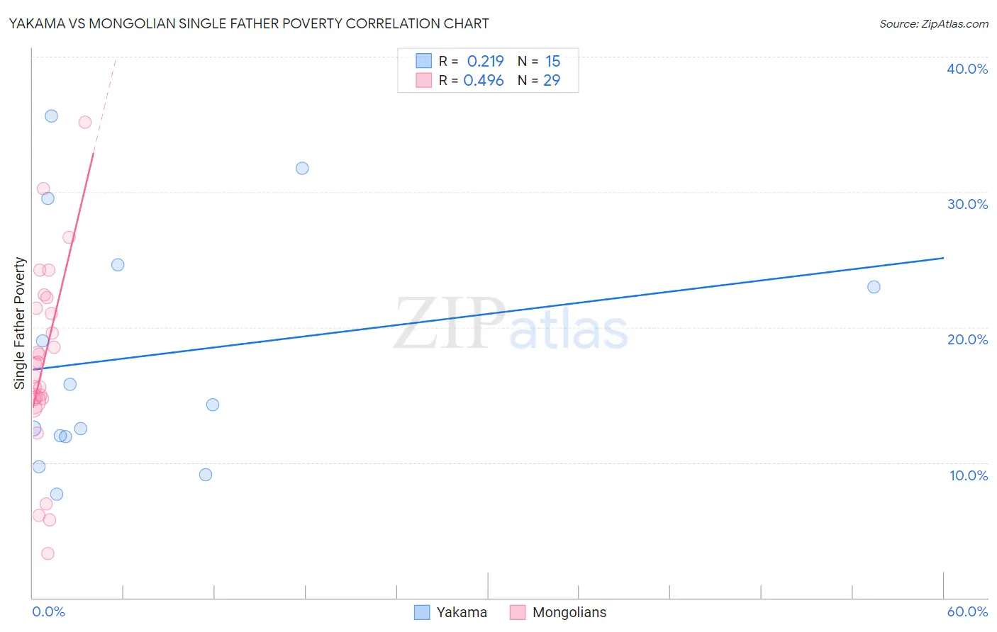 Yakama vs Mongolian Single Father Poverty