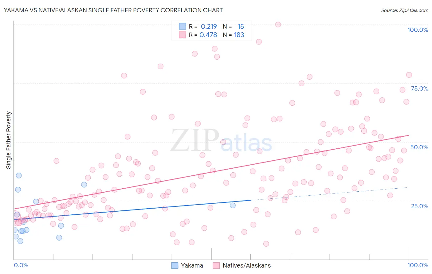 Yakama vs Native/Alaskan Single Father Poverty