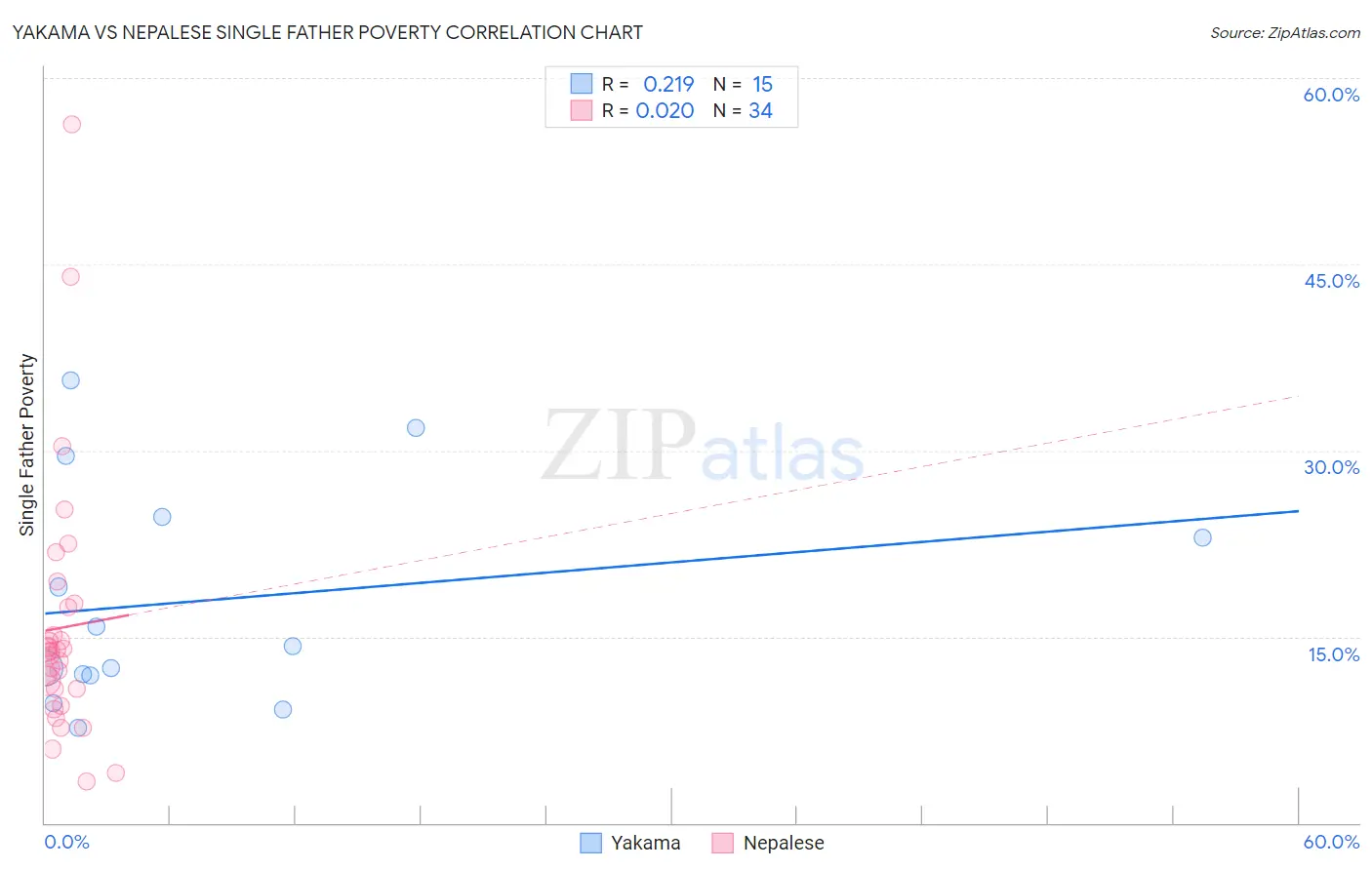 Yakama vs Nepalese Single Father Poverty