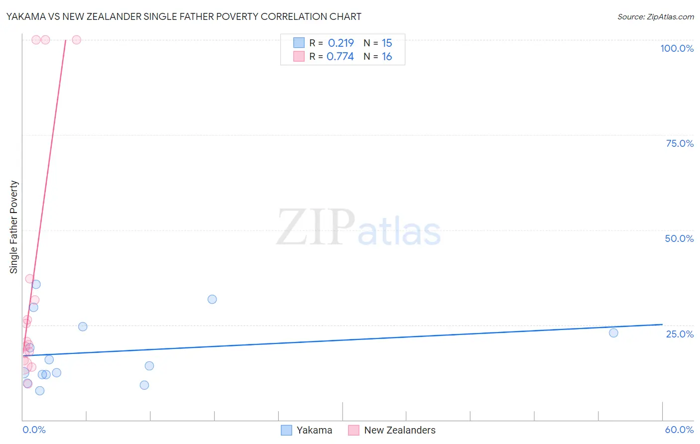 Yakama vs New Zealander Single Father Poverty