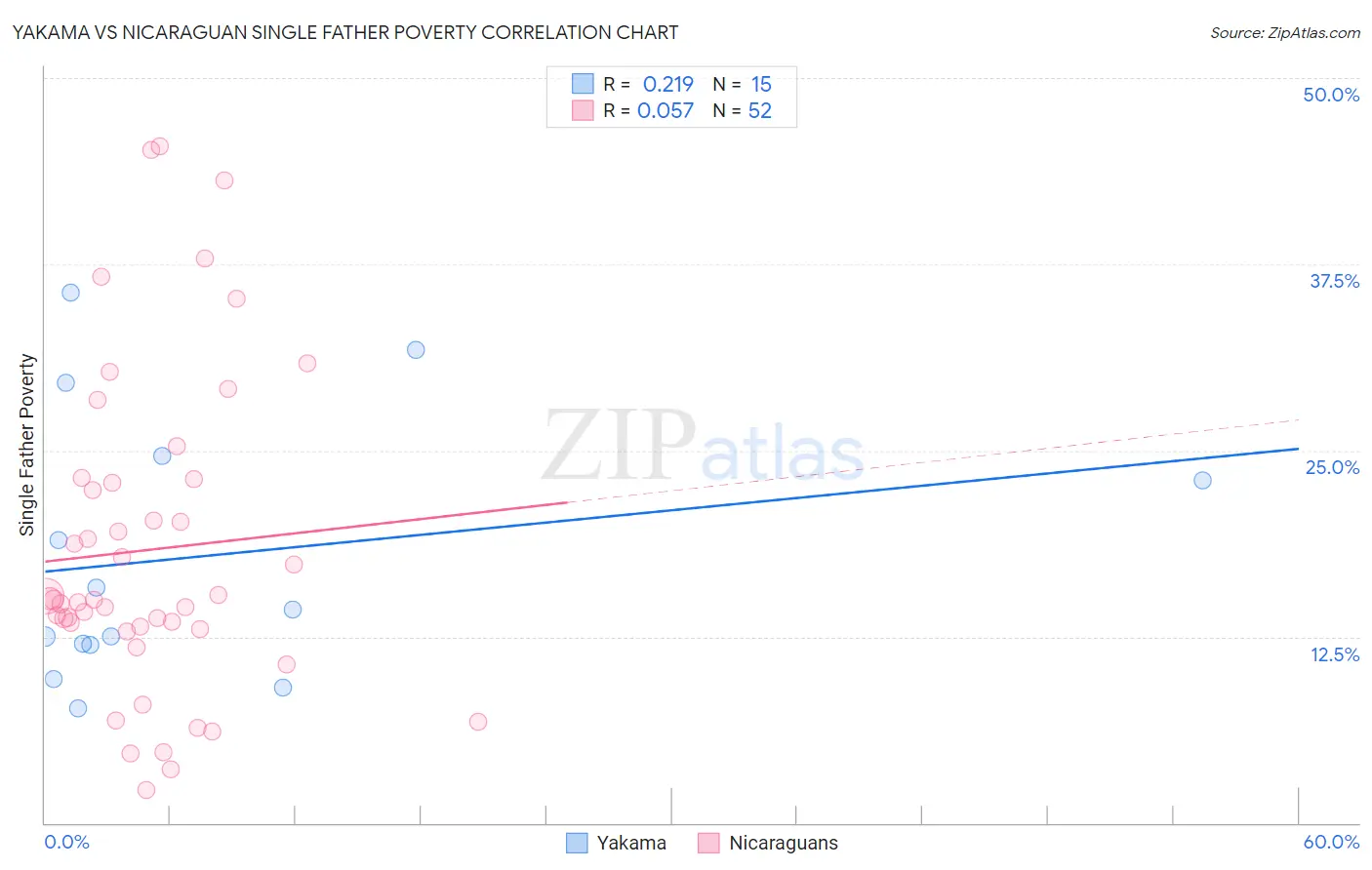 Yakama vs Nicaraguan Single Father Poverty