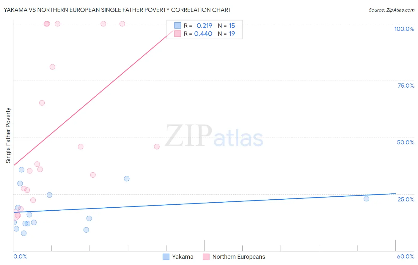 Yakama vs Northern European Single Father Poverty