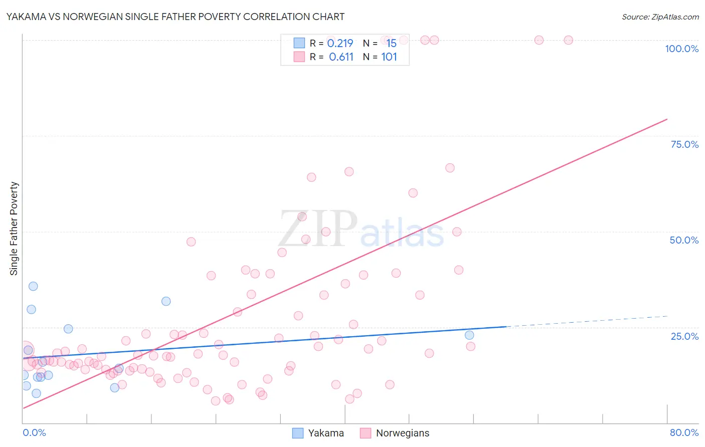 Yakama vs Norwegian Single Father Poverty