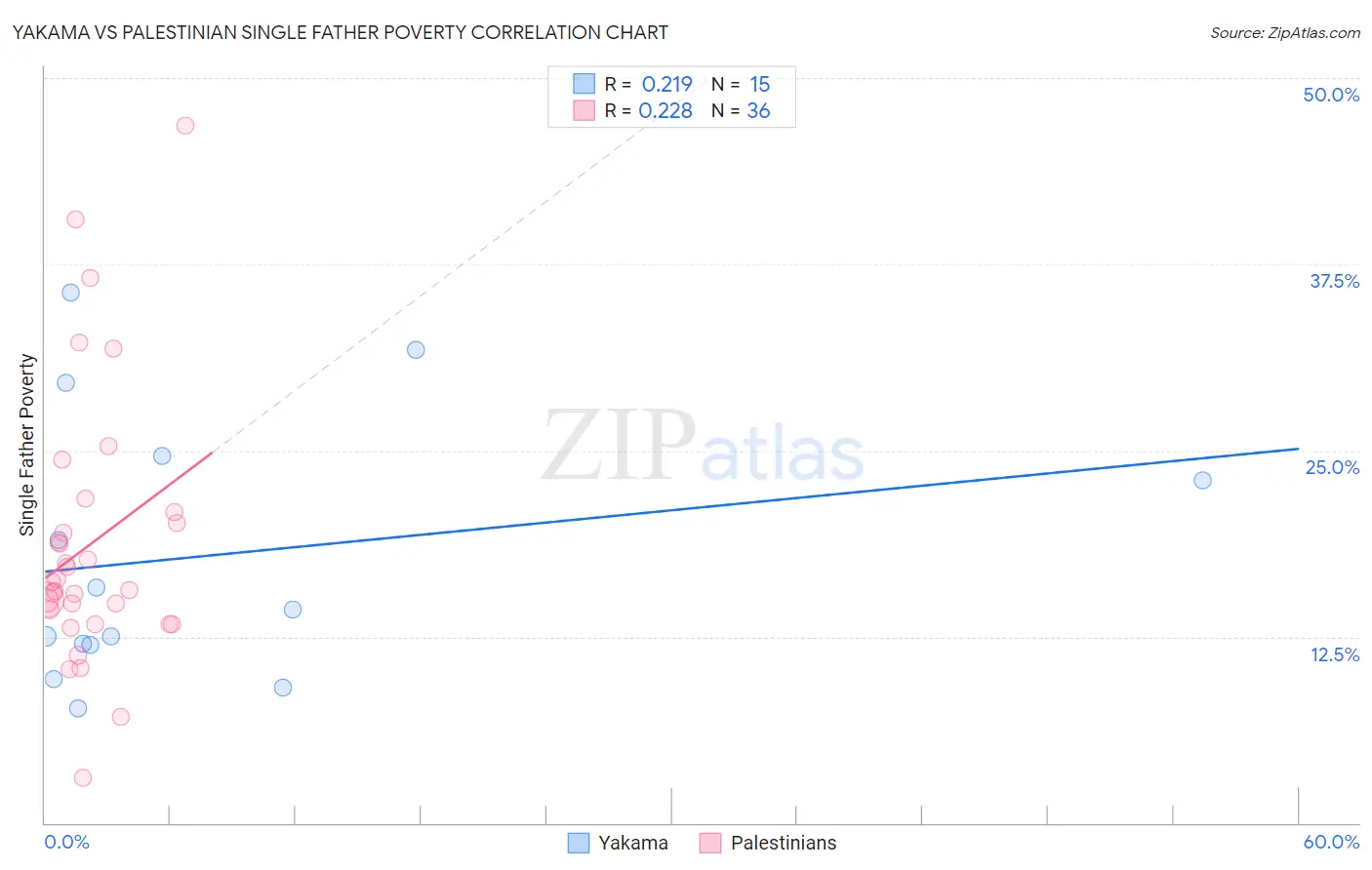 Yakama vs Palestinian Single Father Poverty