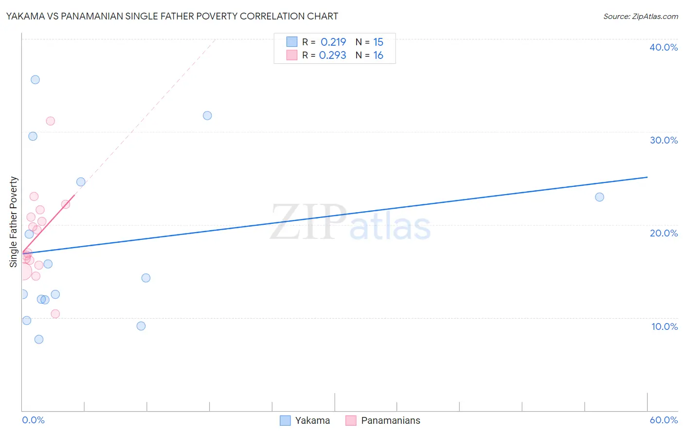 Yakama vs Panamanian Single Father Poverty