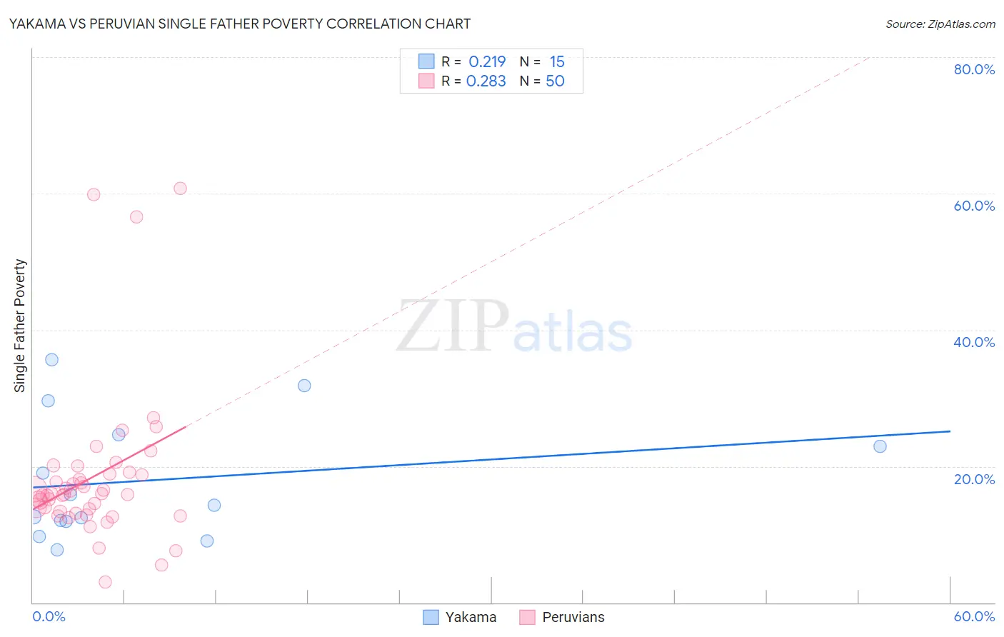 Yakama vs Peruvian Single Father Poverty