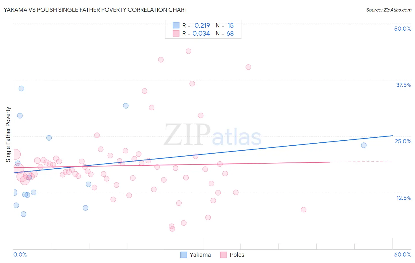 Yakama vs Polish Single Father Poverty