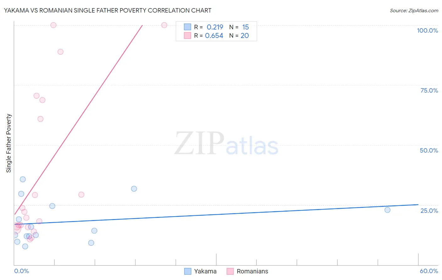 Yakama vs Romanian Single Father Poverty