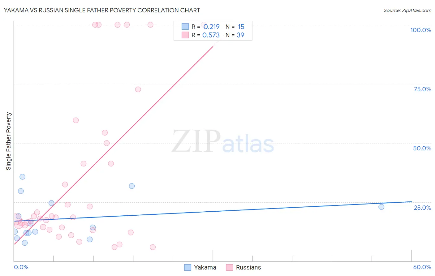 Yakama vs Russian Single Father Poverty