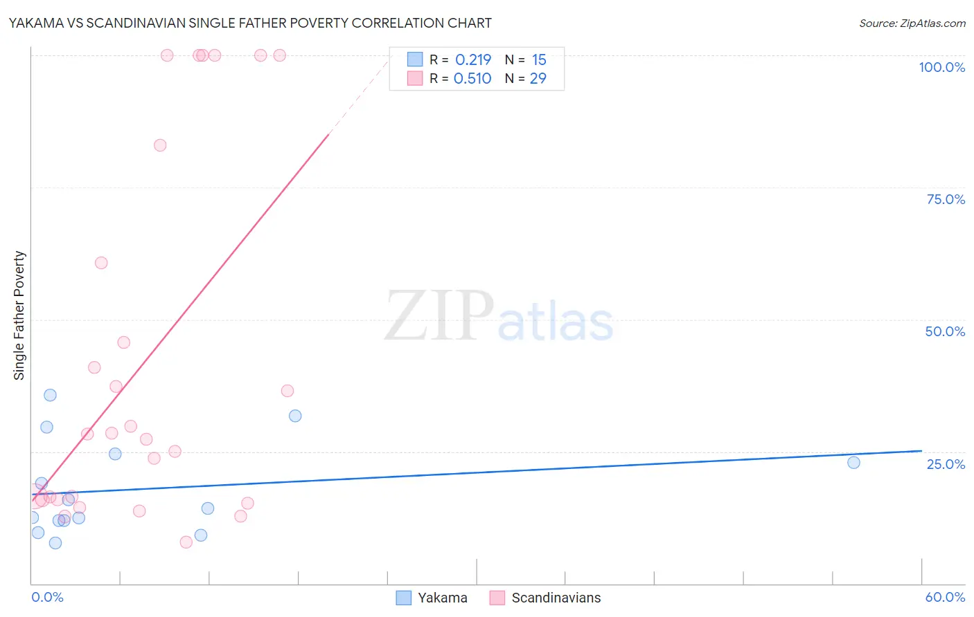 Yakama vs Scandinavian Single Father Poverty