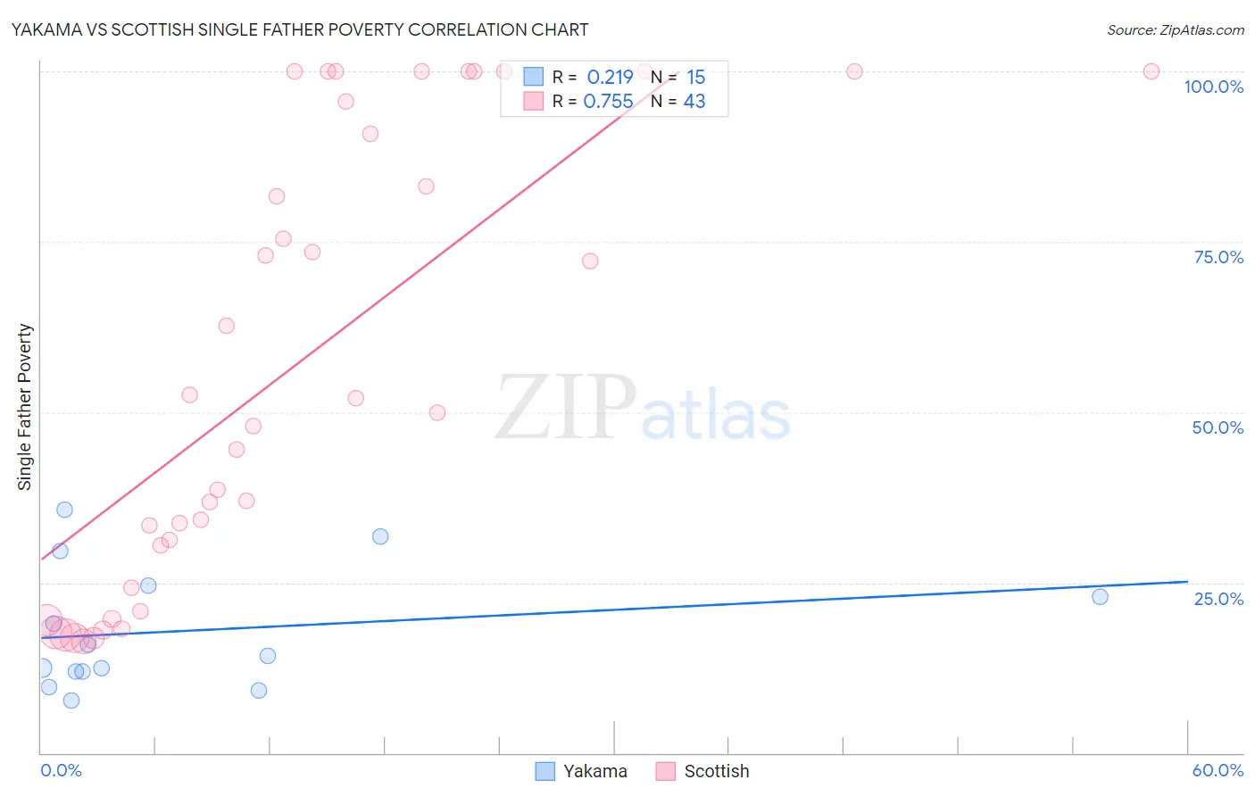 Yakama vs Scottish Single Father Poverty
