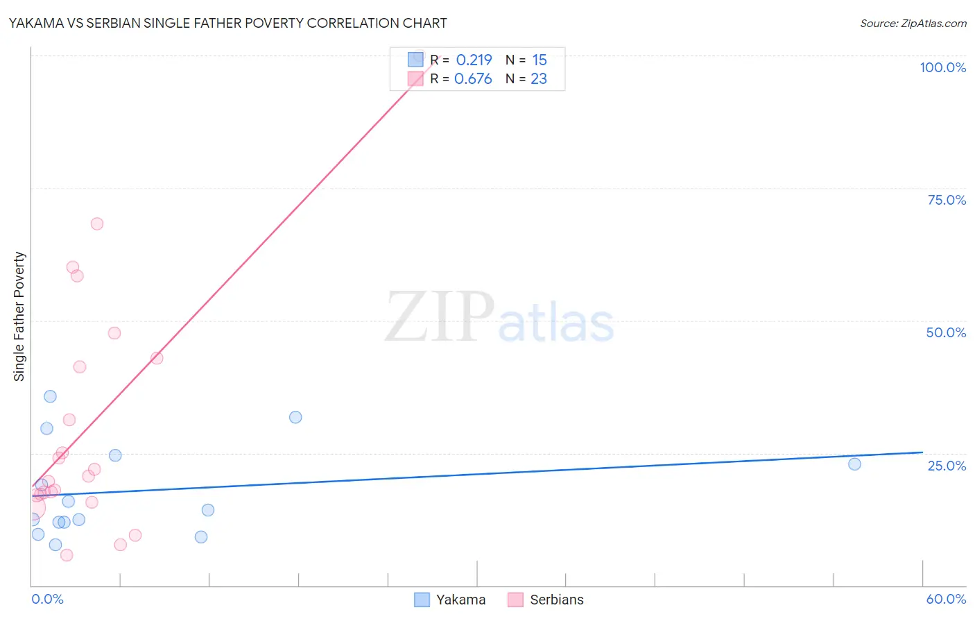 Yakama vs Serbian Single Father Poverty