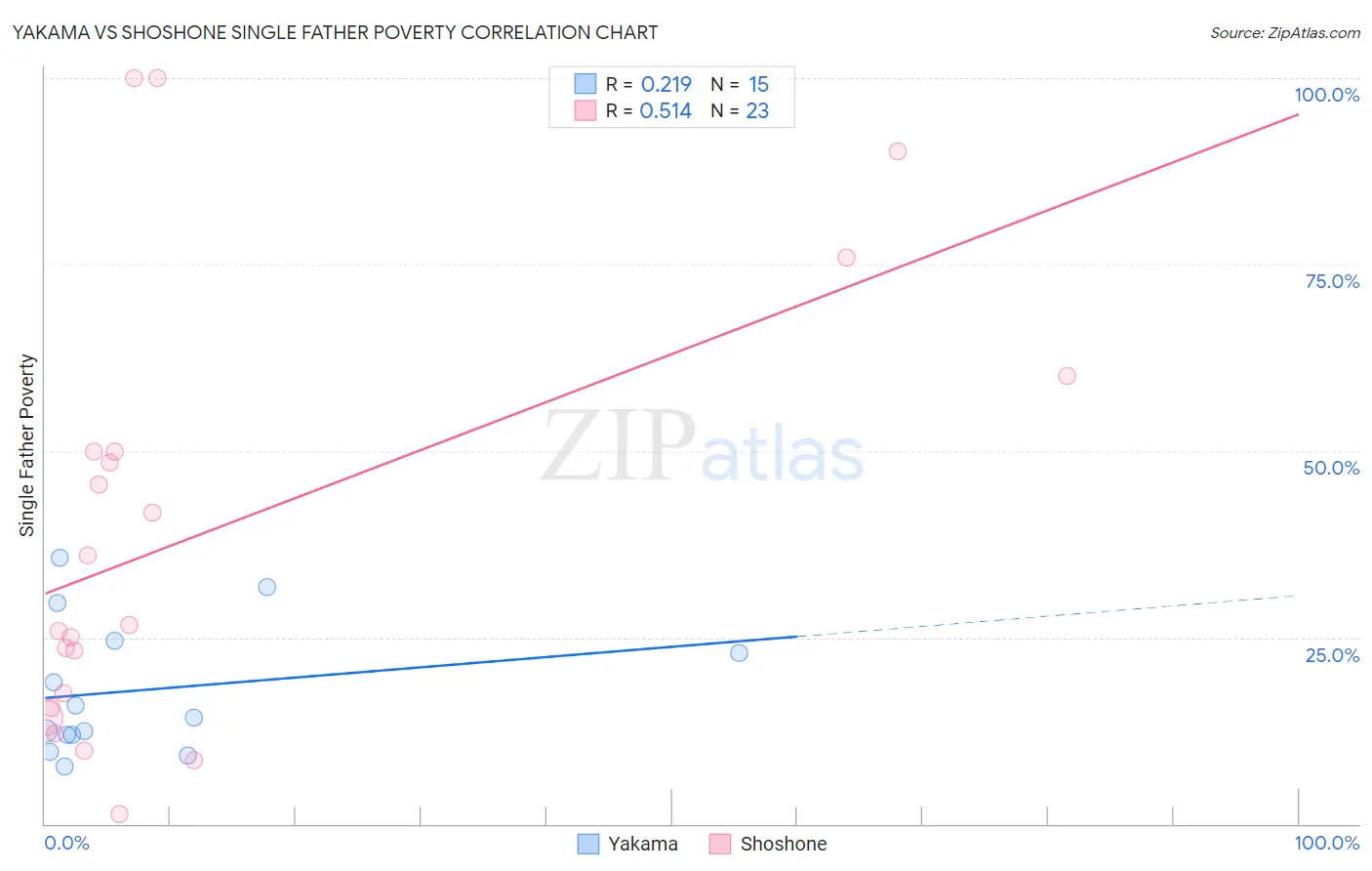 Yakama vs Shoshone Single Father Poverty