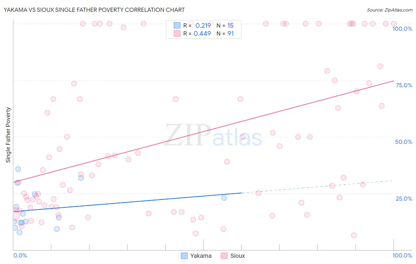 Yakama vs Sioux Single Father Poverty