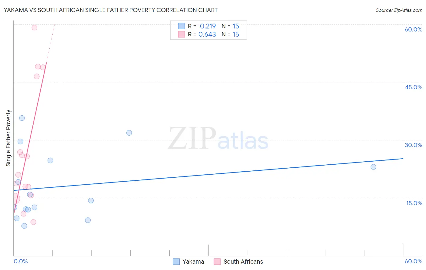 Yakama vs South African Single Father Poverty