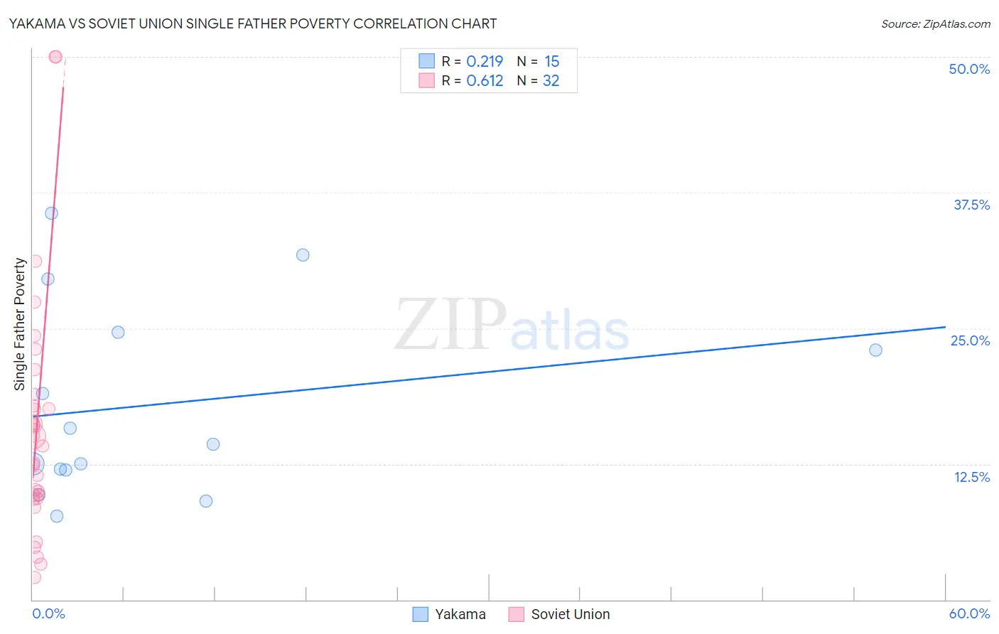 Yakama vs Soviet Union Single Father Poverty