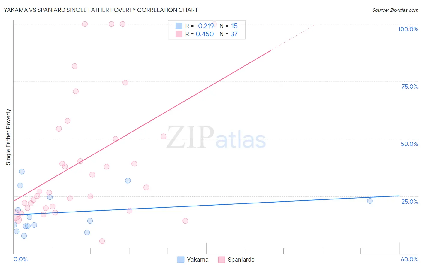 Yakama vs Spaniard Single Father Poverty
