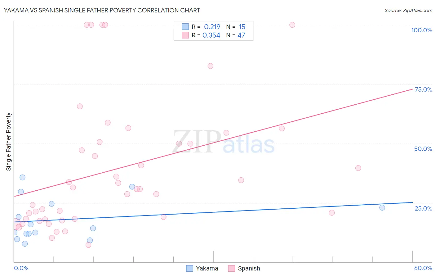 Yakama vs Spanish Single Father Poverty