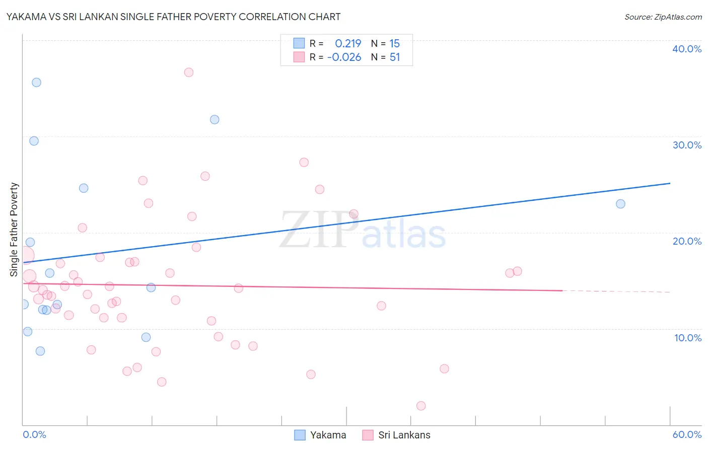 Yakama vs Sri Lankan Single Father Poverty