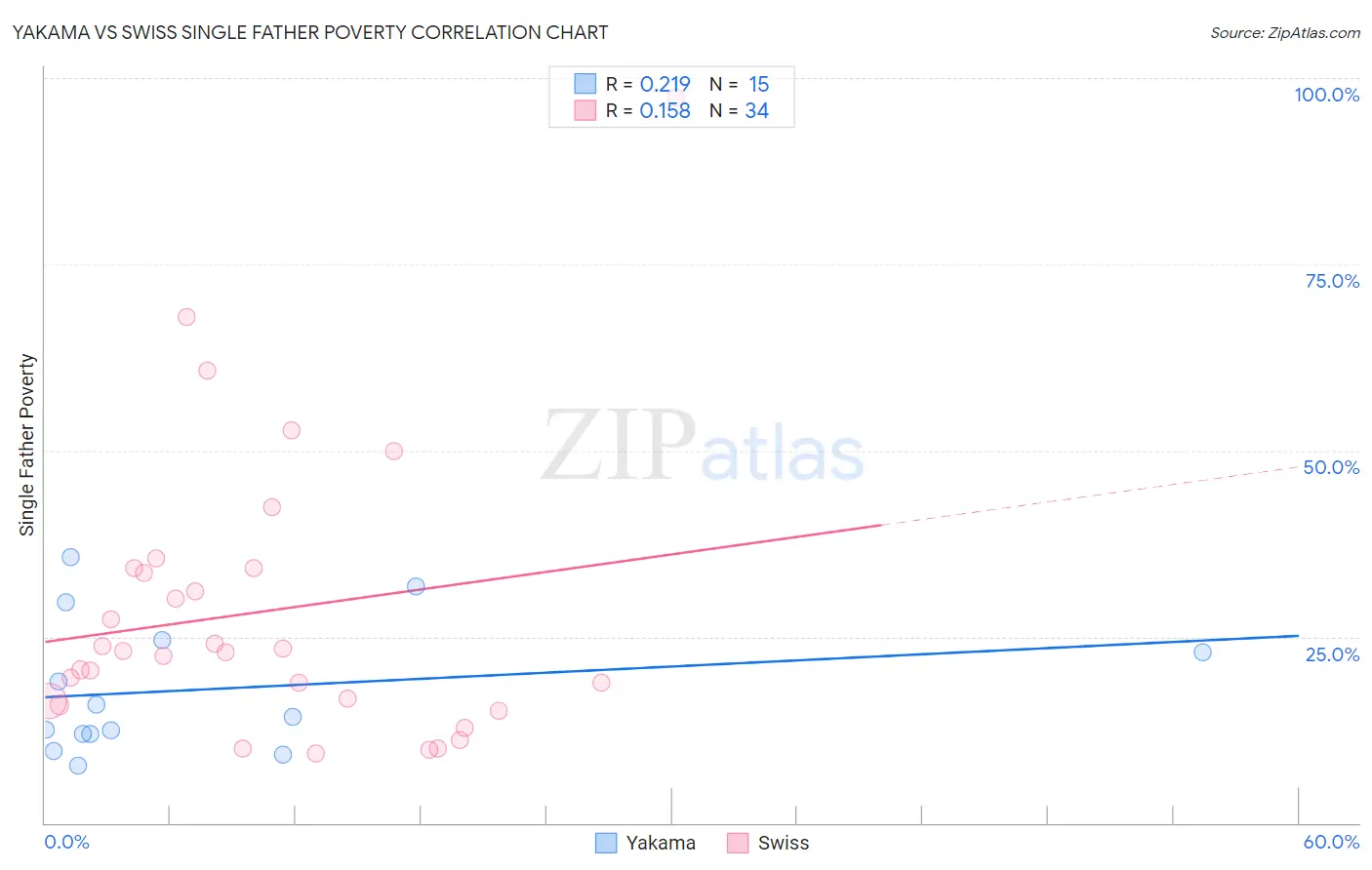 Yakama vs Swiss Single Father Poverty