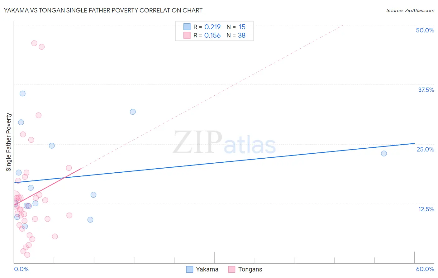 Yakama vs Tongan Single Father Poverty