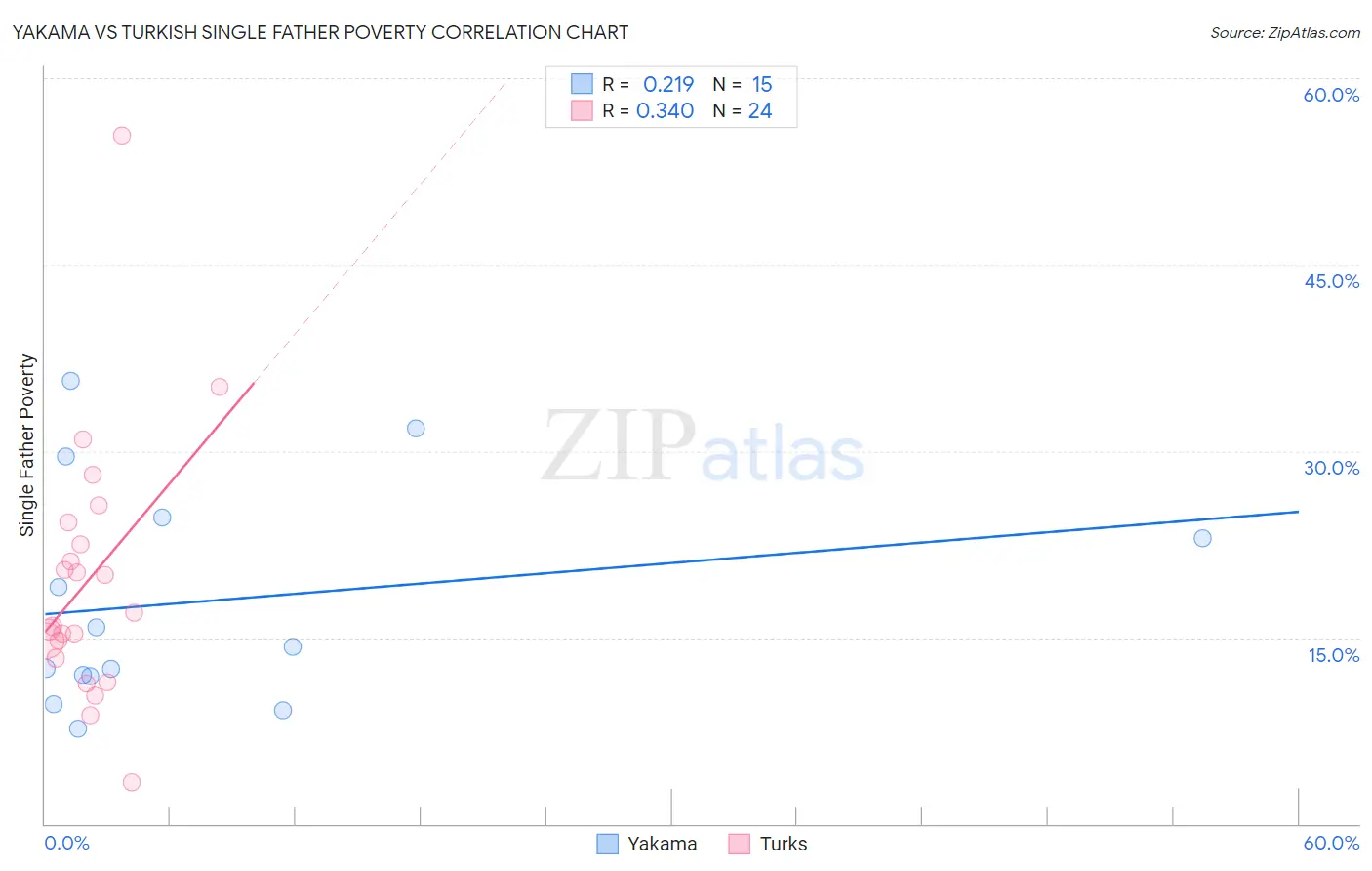 Yakama vs Turkish Single Father Poverty