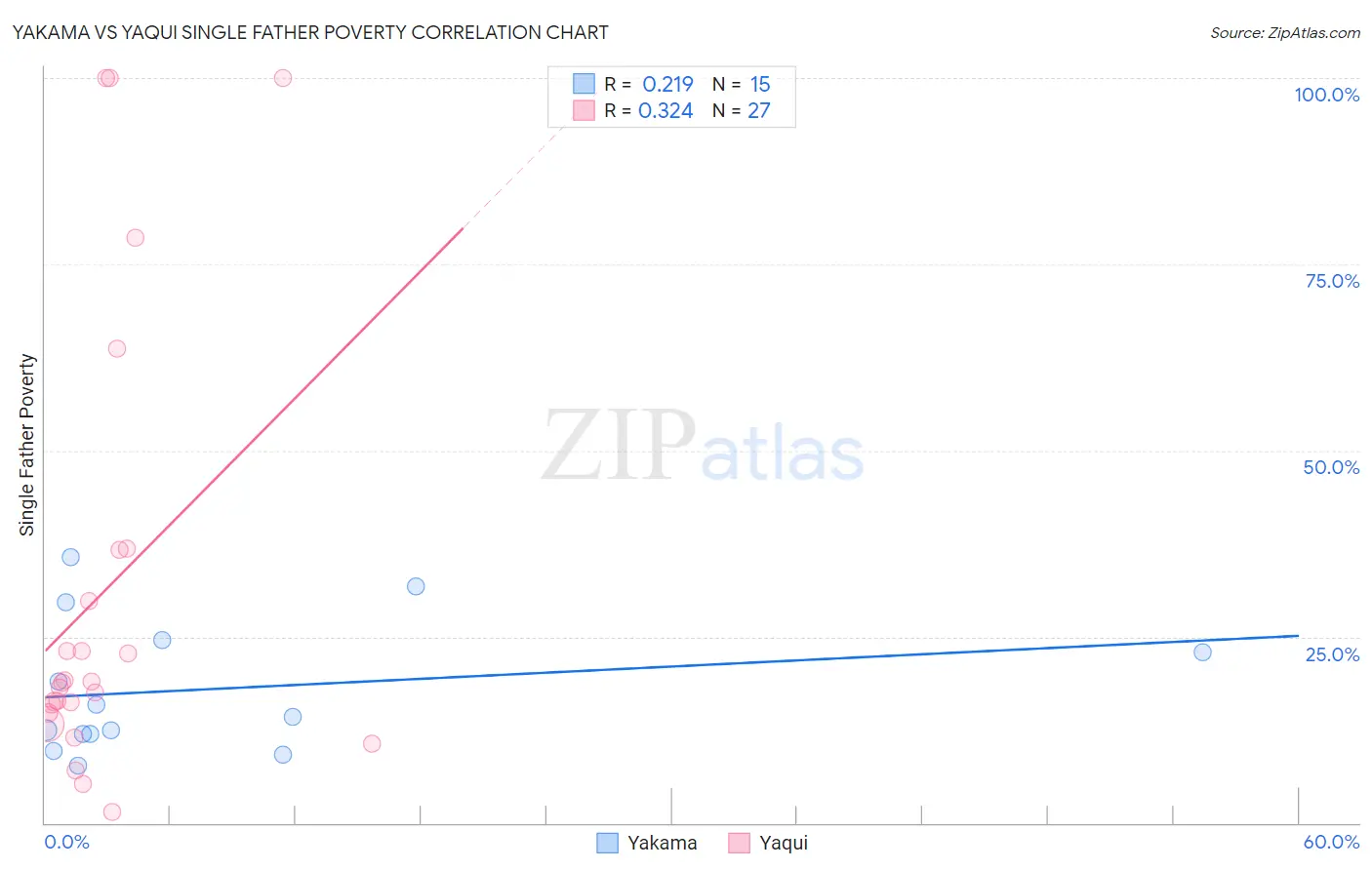 Yakama vs Yaqui Single Father Poverty
