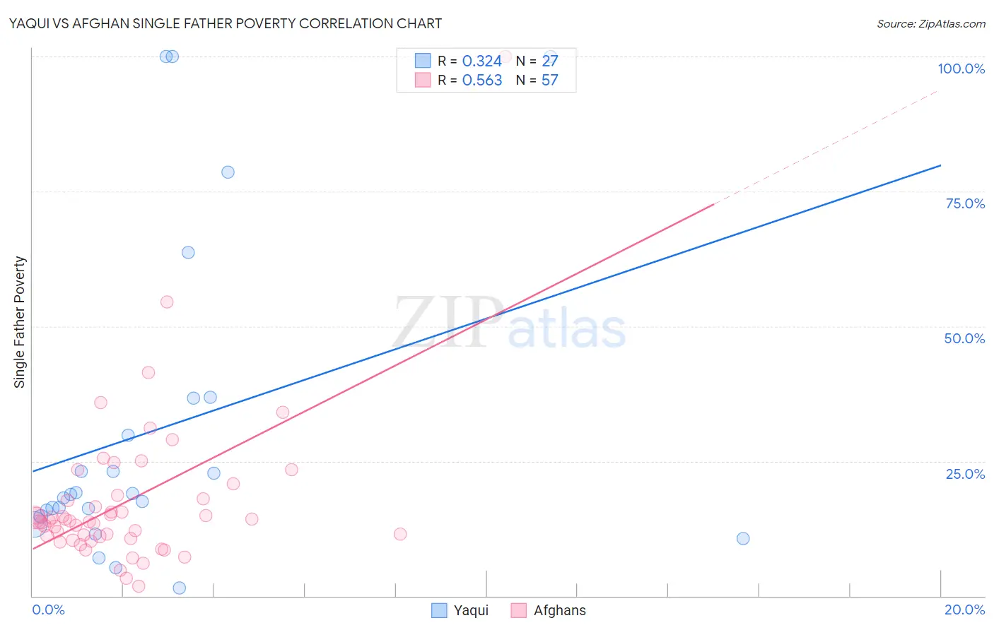 Yaqui vs Afghan Single Father Poverty