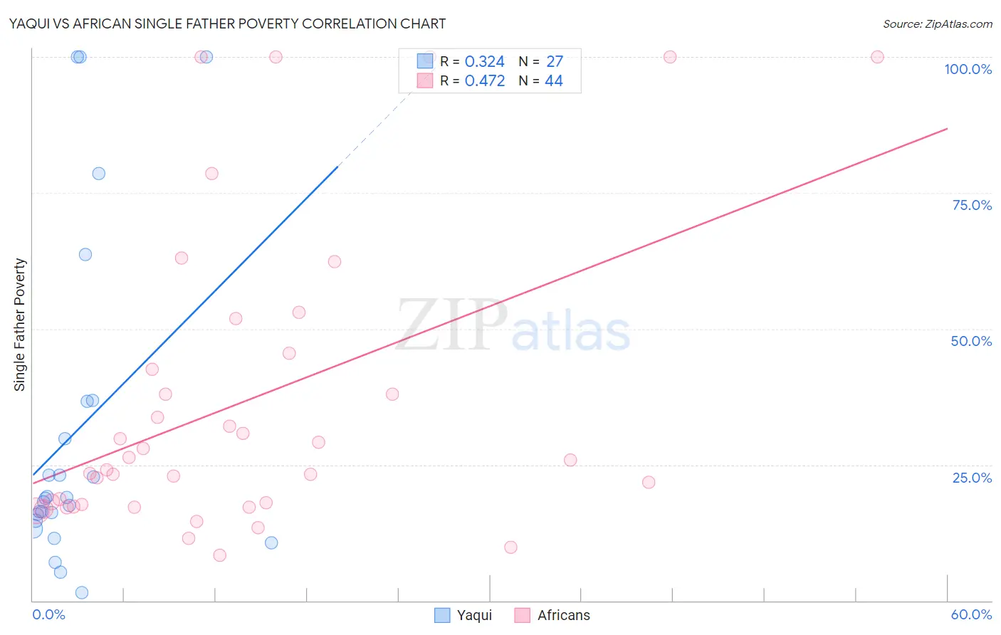 Yaqui vs African Single Father Poverty