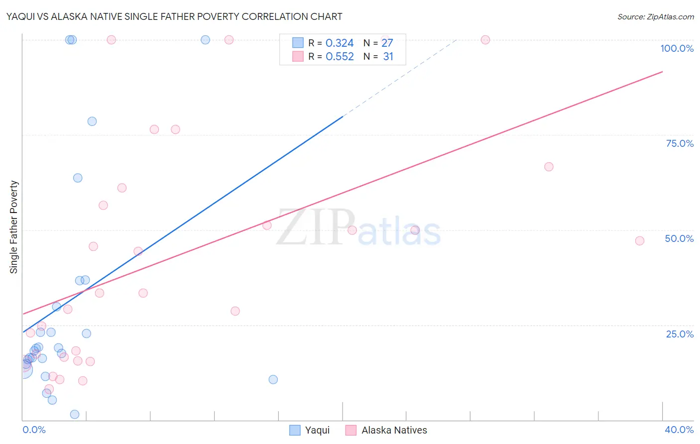 Yaqui vs Alaska Native Single Father Poverty