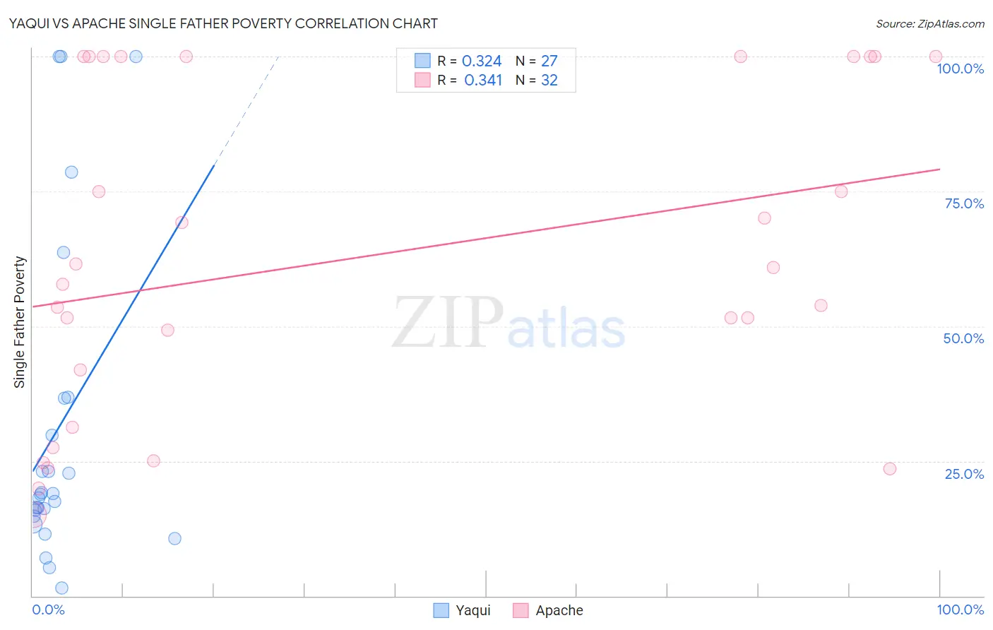 Yaqui vs Apache Single Father Poverty