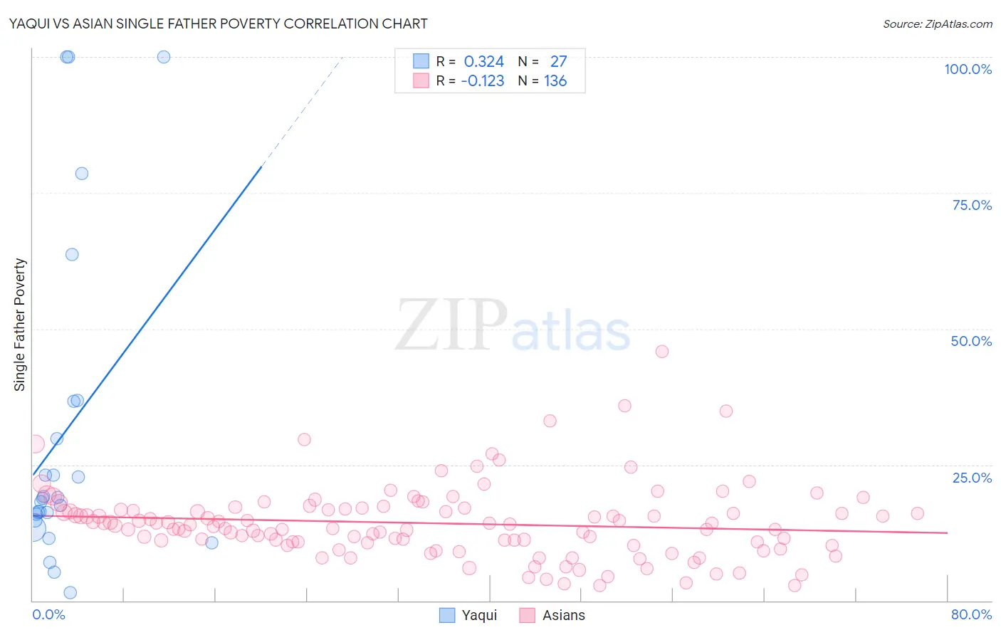 Yaqui vs Asian Single Father Poverty
