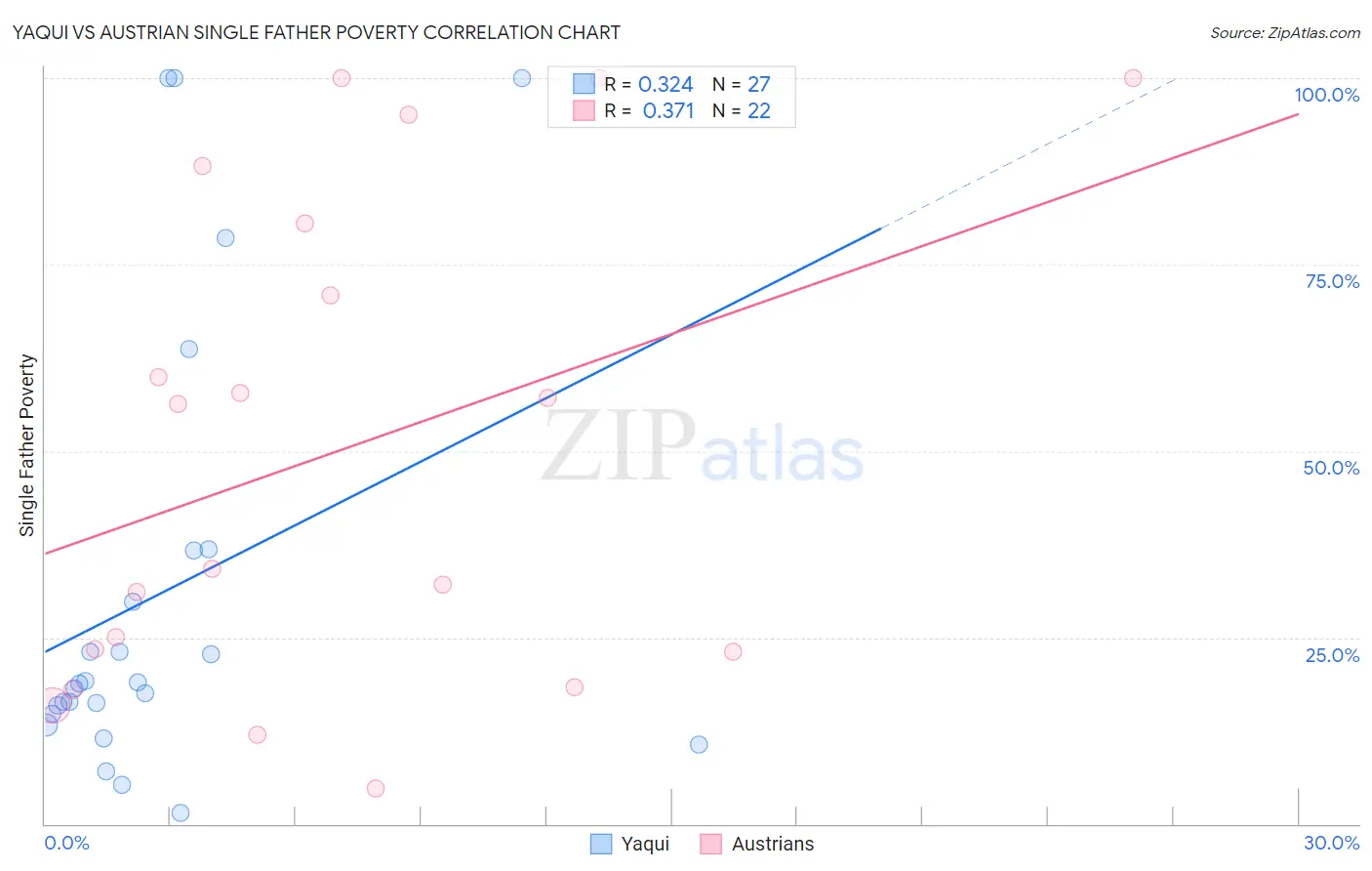 Yaqui vs Austrian Single Father Poverty
