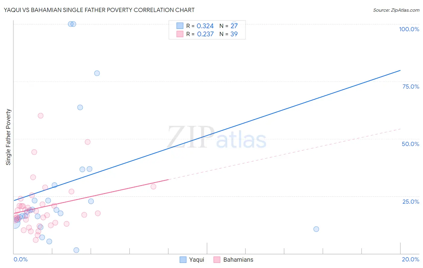 Yaqui vs Bahamian Single Father Poverty