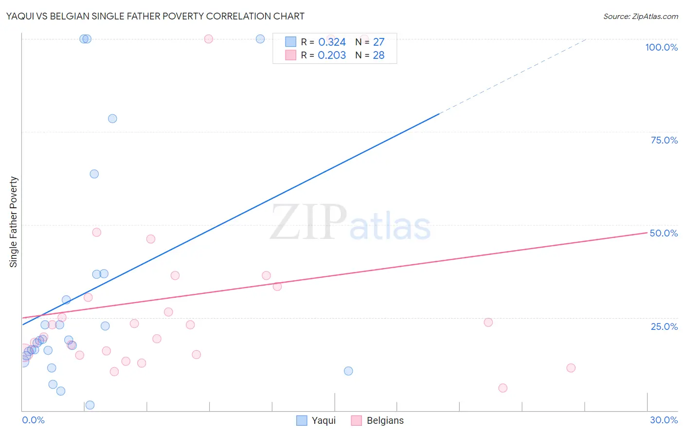 Yaqui vs Belgian Single Father Poverty
