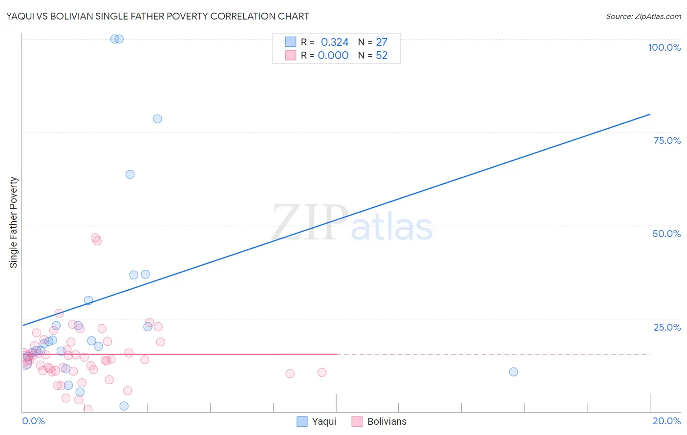 Yaqui vs Bolivian Single Father Poverty